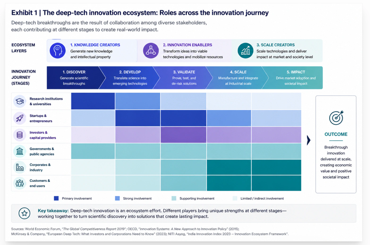 Exhibit 1: The Deep-Tech Innovation Ecosystem - Roles Across the Innovation Journey